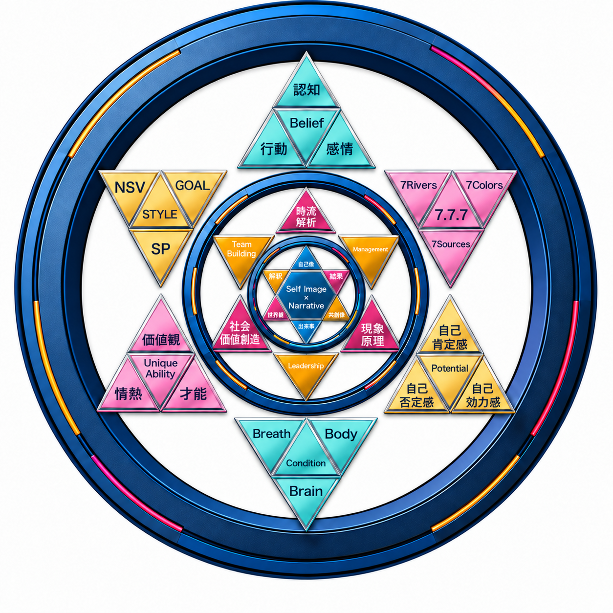 NEXT STAGE HEXAGRAM。白背景版。全体・AdvanceとMaster・最中心の星を囲む3つの青い立体リング。リングと三角形の間に隙間を設けている。外側の星はBasic。ミント色の自己信念とCondition、黄色の潜在能力とSTYLE、ピンクの才覚領域と7.7.7。内側の星は、オレンジのAdvance（Leadership、Team Building、Management）と、マゼンタのMaster（時流解析、現象原理、社会価値創造）。中心はSelf Image × Narrative。自己像・共創像・世界像と、出来事・解釈・結果が配置されている。